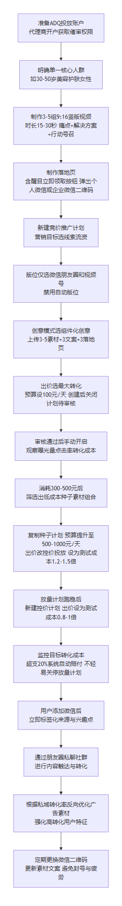 SOP执行流程图